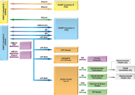 Figure 5. ADLINK MiniModule SIO SUMIT I/O module block diagram